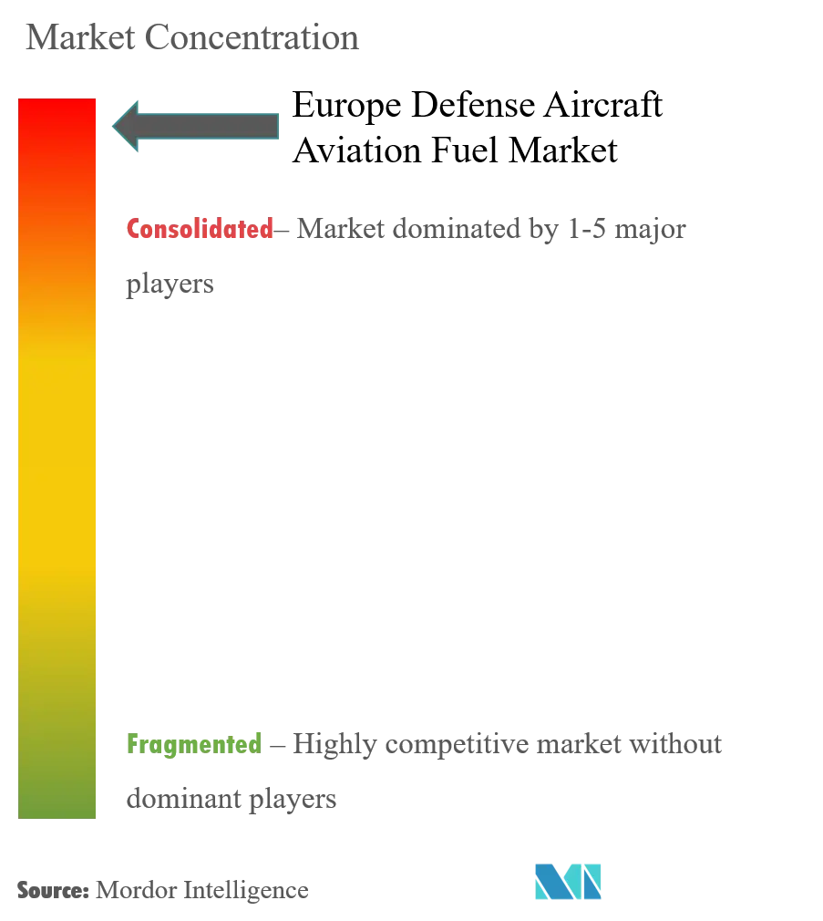 Europe Defense Aircraft Aviation Fuel Market Concentration