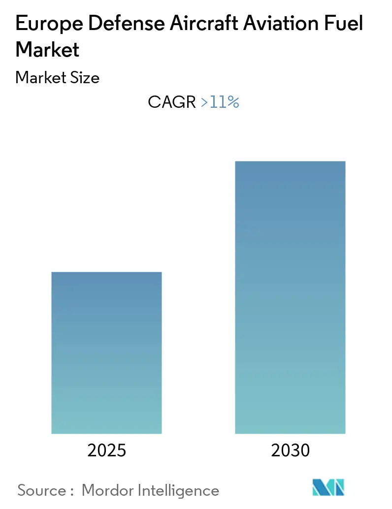 Europe Defense Aircraft Aviation Fuel Market Size
