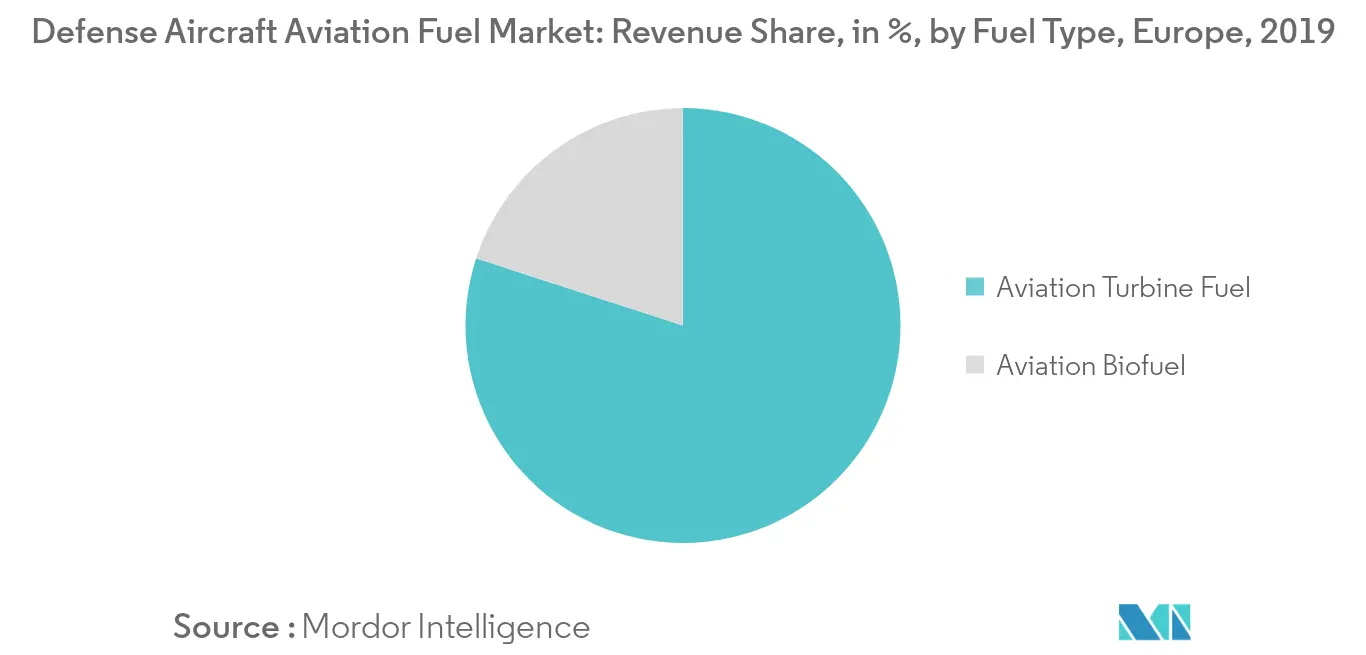 Europe Defense Aircraft Aviation Fuel Market Size, Report