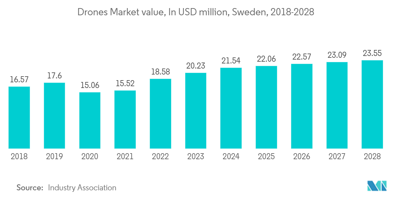 Europe Defense Logistics Market: Drones Market value, In USD million, Sweden, 2018-2028