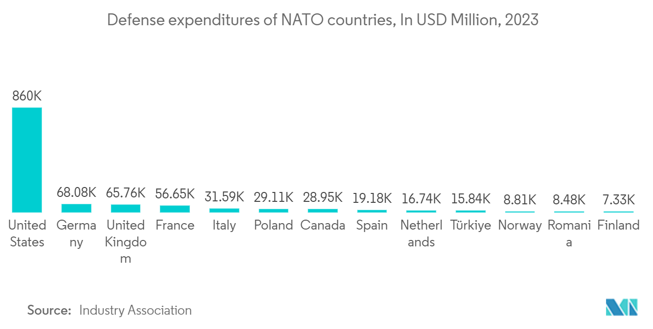 Europe Defense Logistics Market: Defense expenditures of NATO countries, In USD Million, 2023