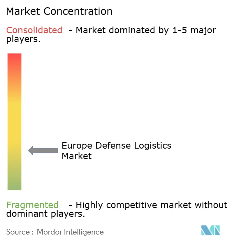 Europe Defense Logistics Market Concentration