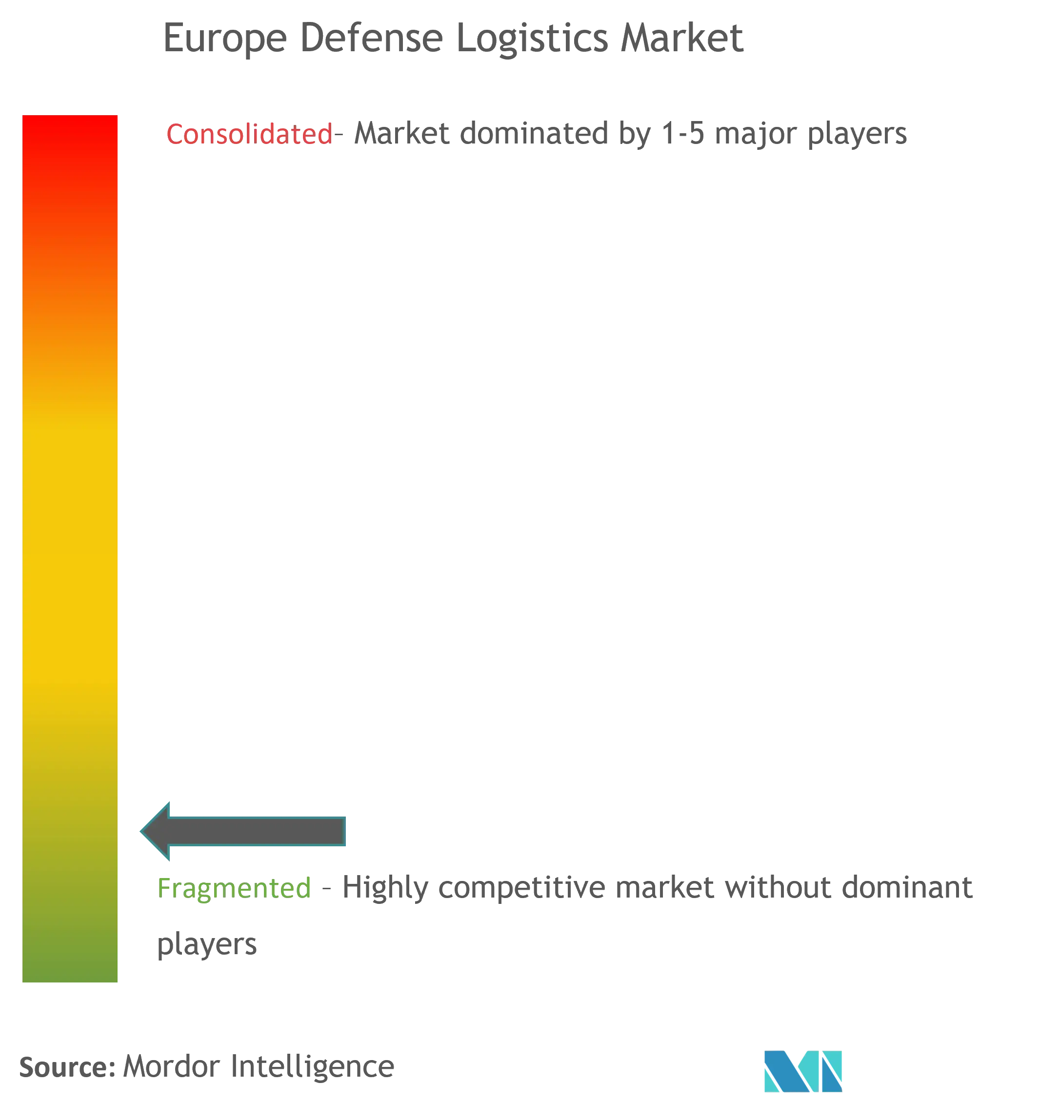 Europe Defense Logistics Market Concentration