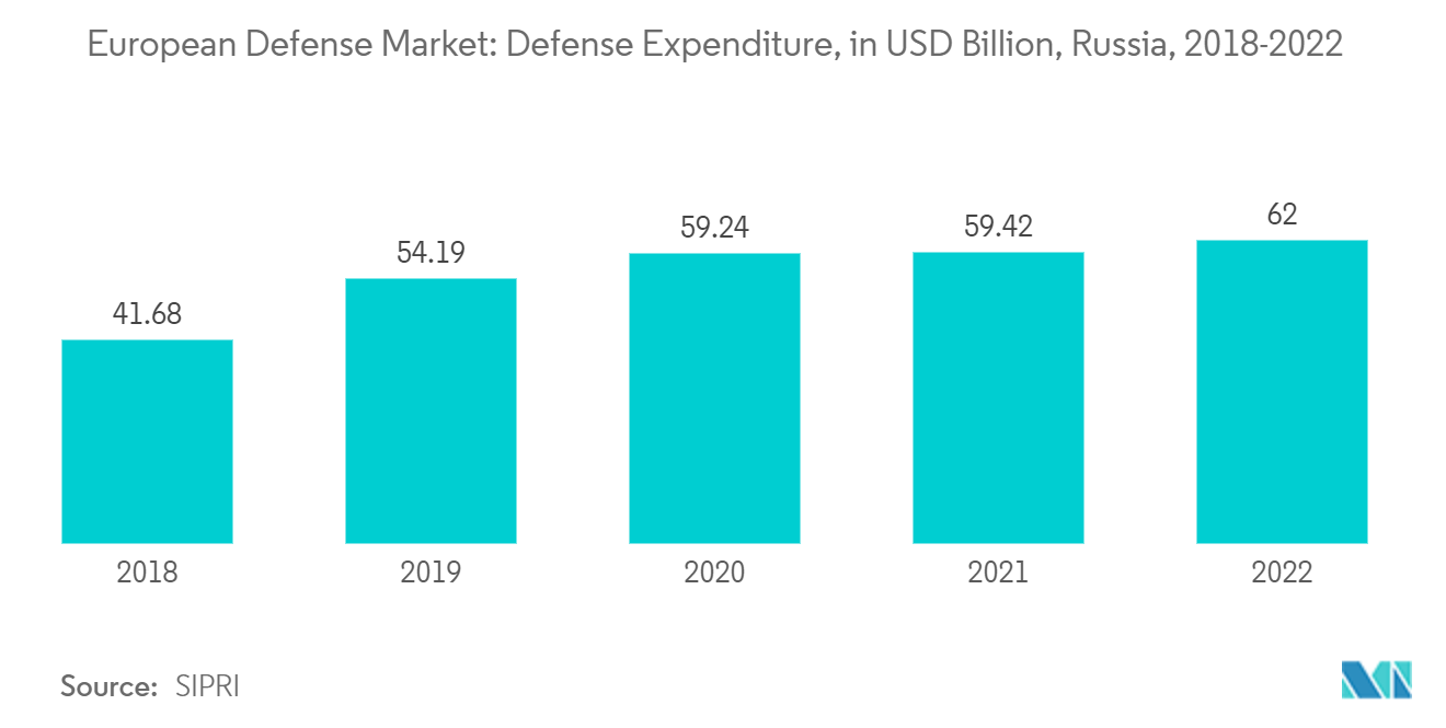Европейский оборонный рынок расходы на оборону, в миллиардах долларов США, Россия, 2018-2022 гг.