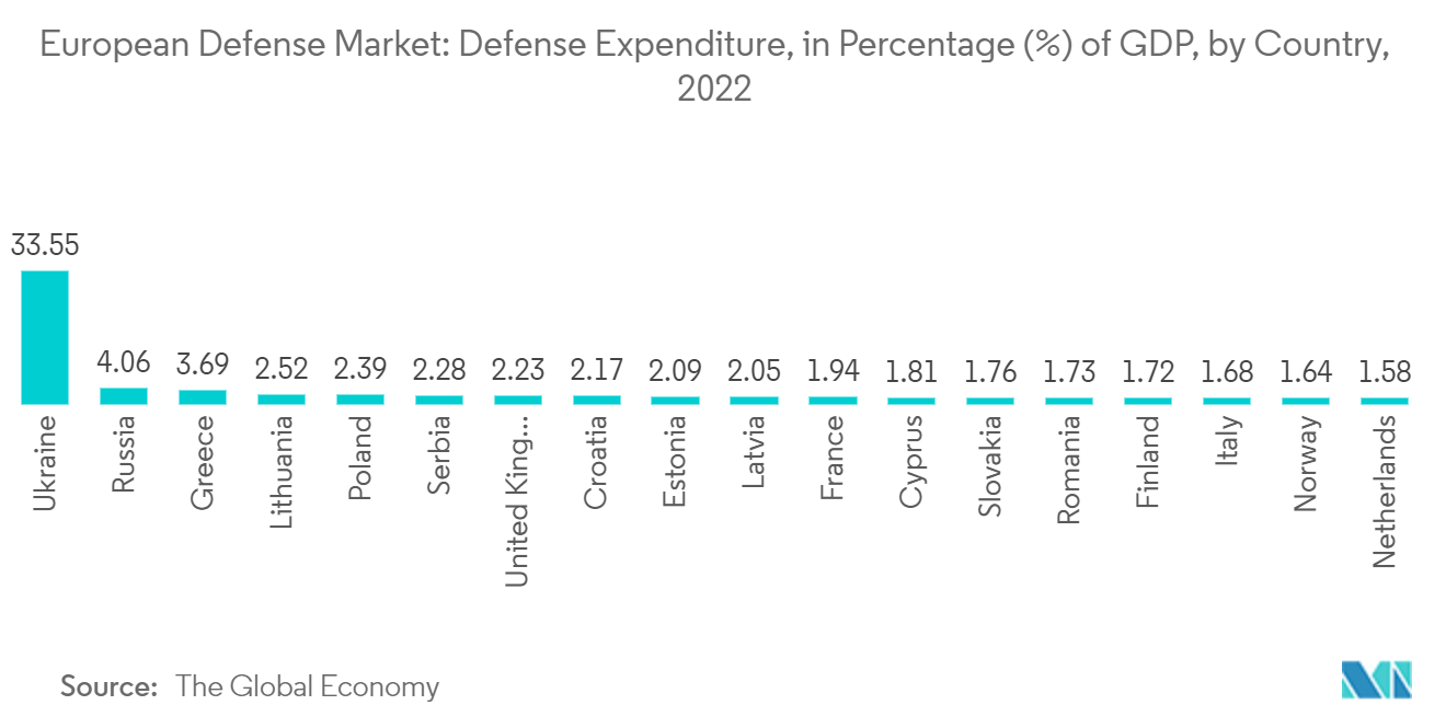 Europe Defense Market: Defense Expenditure, in Percentage (%) of GDP, by Country, 2022