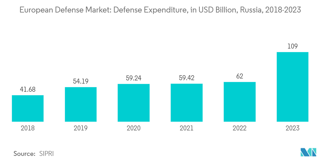 Europe Defense Market: Defense Expenditure, in USD Billion, Russia, 2018-2022