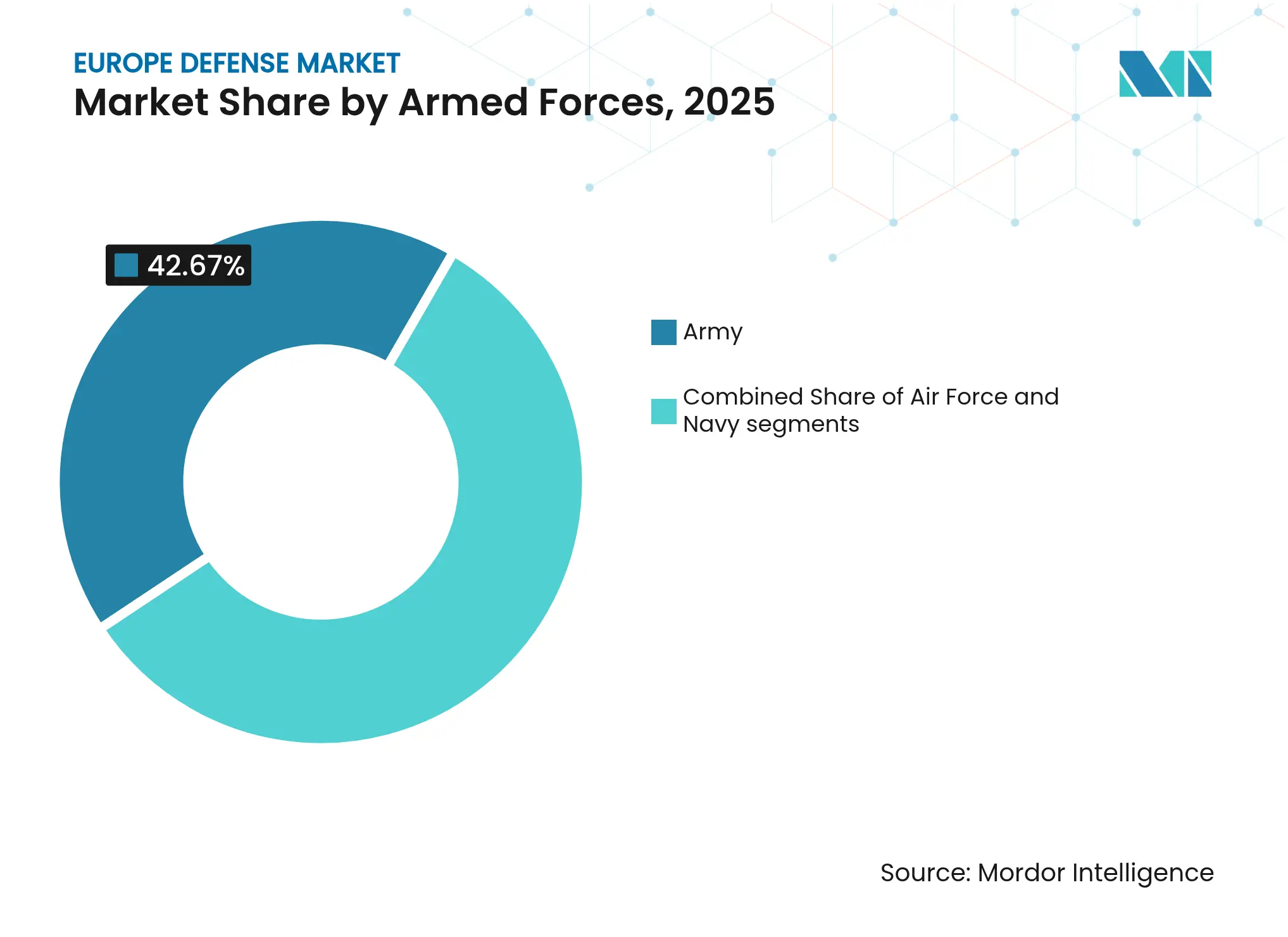 Europe Defense Market: Market Share by Armed Forces