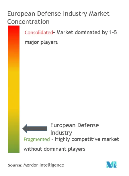 Concentration du marché européen de la défense