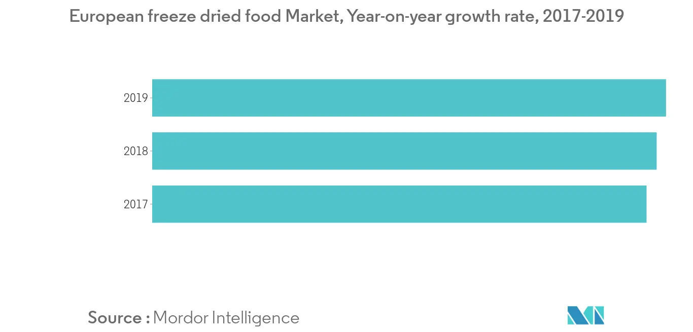 European dehydrated food market trends