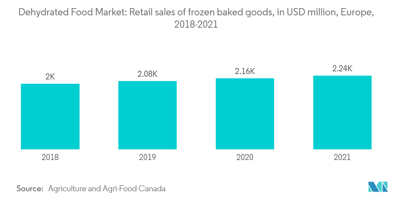 Europe Dehydrated Food Market: Dehydrated Food Market: Retail sales of frozen baked goods, in USD million, Europe, 2018-2021