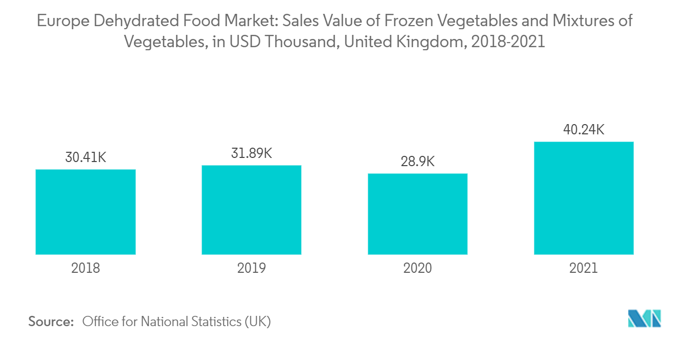 Mercado europeo de alimentos deshidratados valor de ventas de verduras congeladas y mezclas de verduras, en miles de dólares, Reino Unido, 2018-2021