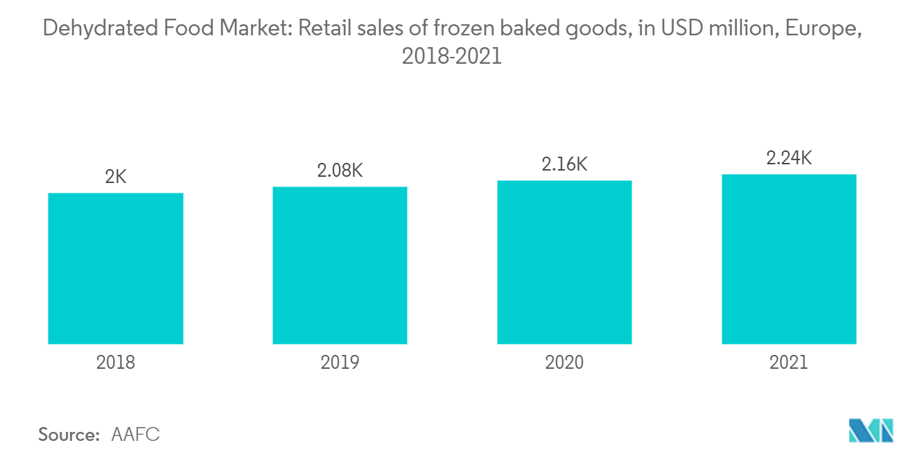Европейский рынок обезвоженных продуктов питания розничные продажи замороженной выпечки, млн долларов США, 2018–2021 гг.