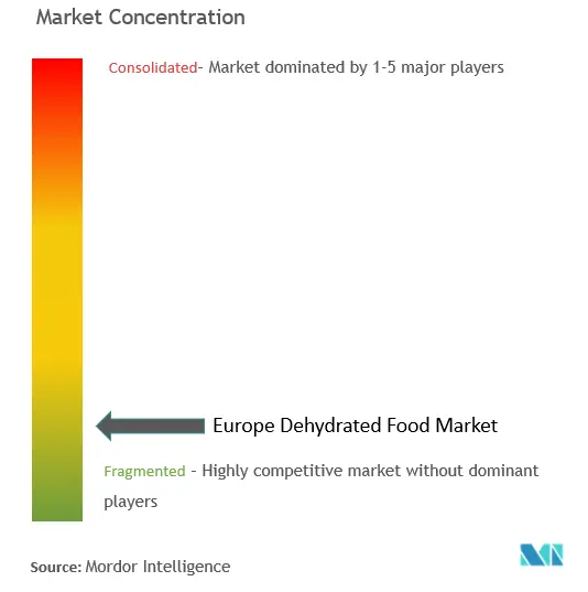 Concentration du marché des produits alimentaires déshydratés en Europe