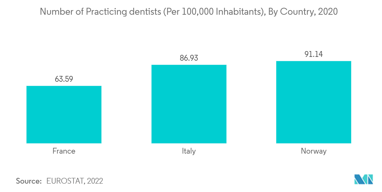 Europe Dental Equipment Market - Number of Practicing dentists (Per 100,000 Inhabitants), By Country, 2020