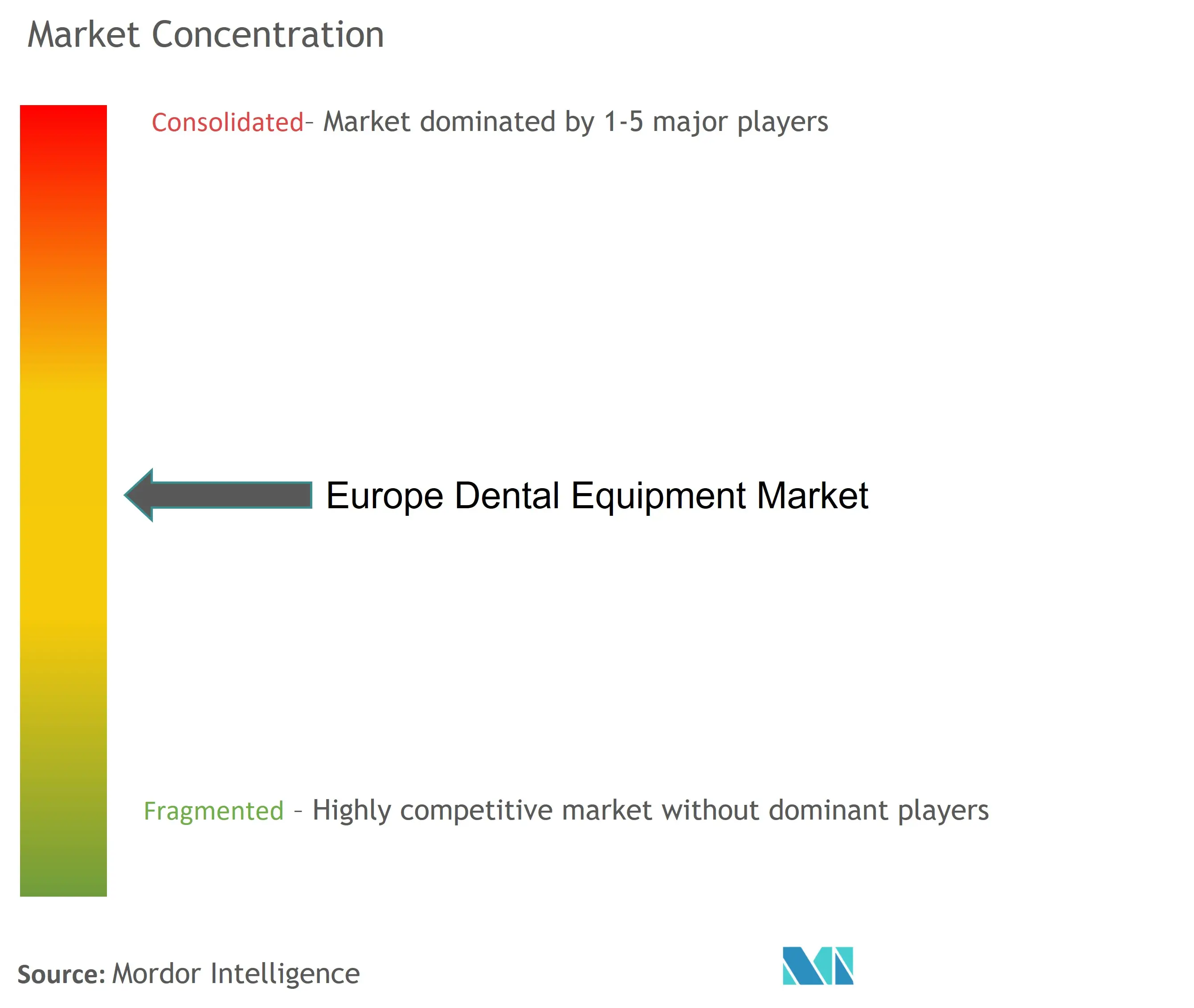 Europe Dental Equipment Market Concentration