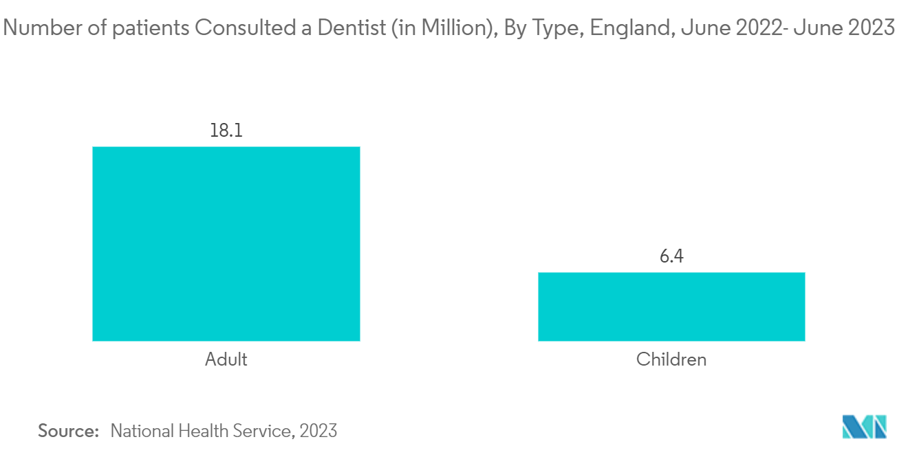 Europe Dental Implants Market: Number of patients Consulted a Dentist (in Million), By Type, England, June 2022- June 2023