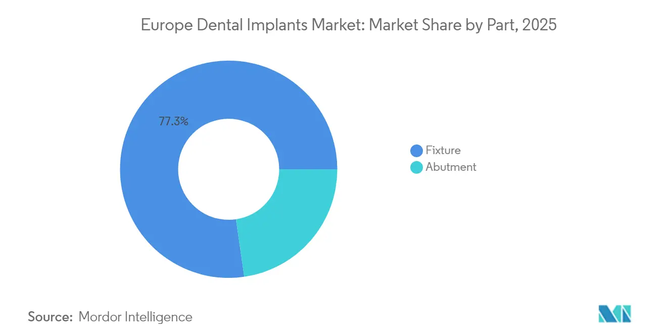Europe Dental Implants Market: Market Share by Part, 2025