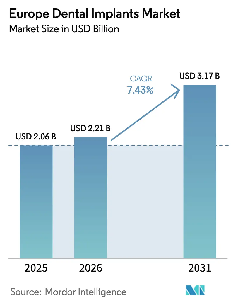 Europe Dental Implants Market (2025 - 2030)
