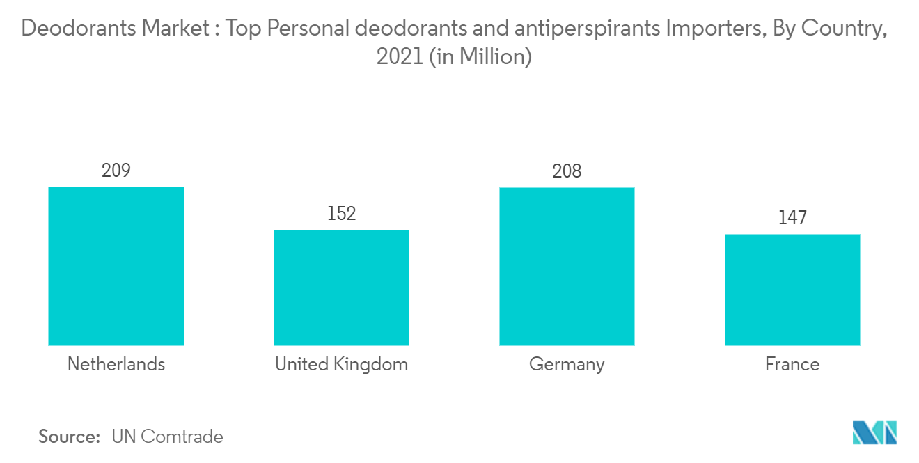 Marché européen des déodorants Marché des déodorants Principaux importateurs de déodorants et antisudorifiques personnels, par pays, 2021 (en millions)