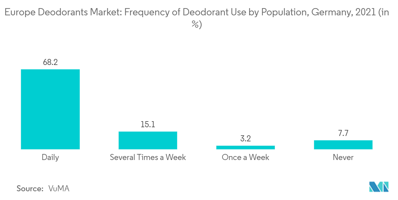 Marché européen des déodorants fréquence dutilisation des déodorants par population, Allemagne, 2021 (en %)