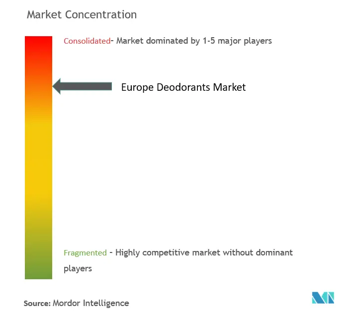 Concentration du marché européen des déodorants