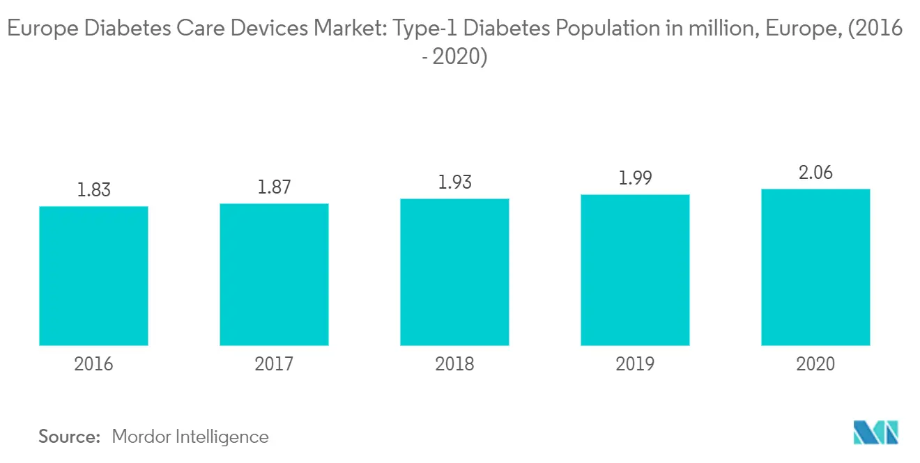 Europe Diabetes Care Devices Market Trends