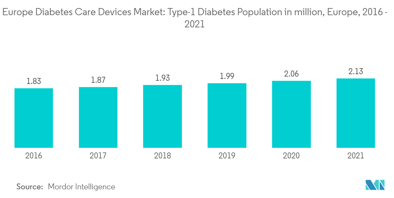 europe diabetes care devices market trends