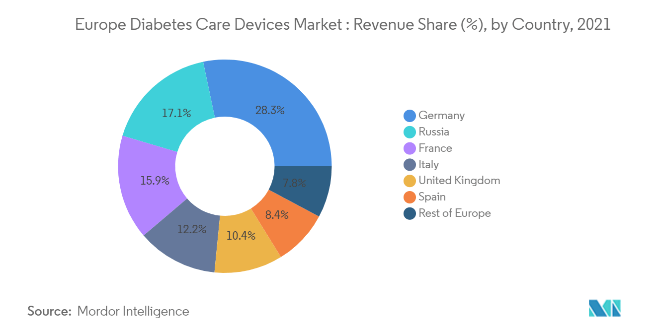 europe diabetes care devices industry