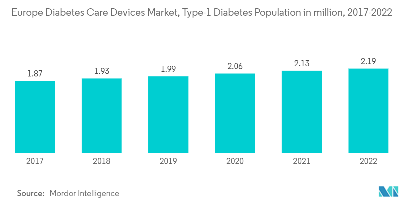 سوق أجهزة رعاية مرضى السكري في أوروبا، عدد سكان مرضى السكري من النوع الأول بالمليون، 2017-2022