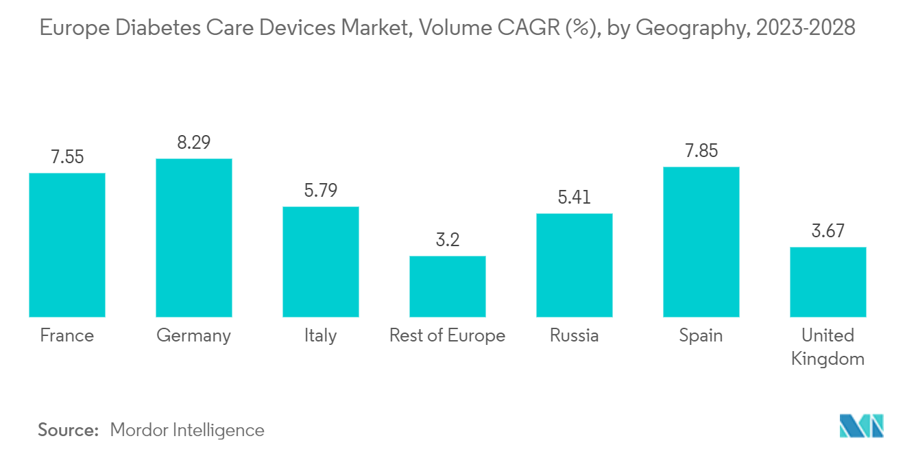 Mercado europeu de dispositivos para cuidados com diabetes, volume CAGR (%), por geografia, 2023-2028