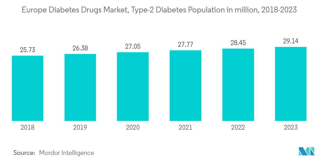 Europe Diabetes Drugs Market, Type-2 Diabetes Population in million, 2017-2022