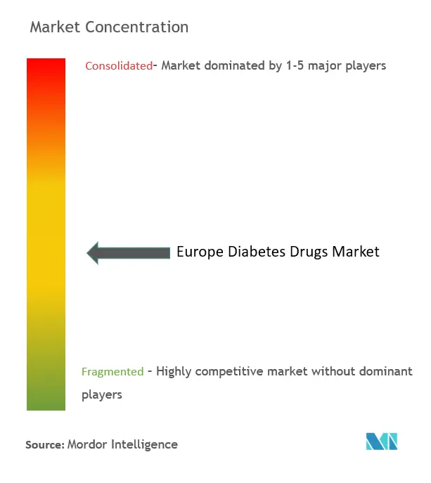 Marktkonzentration für Diabetesmedikamente in Europa