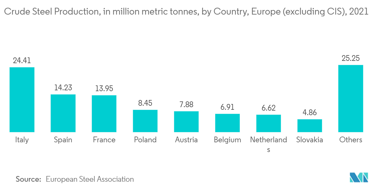 سوق مولدات الديزل في أوروبا إنتاج الصلب الخام، بمليون طن متري، حسب البلد، أوروبا (باستثناء رابطة الدول المستقلة)، 2021