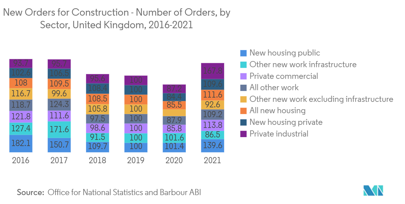欧洲柴油发电机市场：新建筑订单 - 订单数量，按行业划分，英国，2016-2021 年