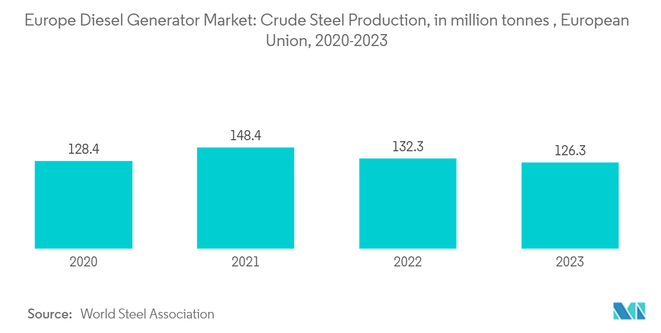 Europe Diesel Generator Market: Crude Steel Production, in million tonnes , European Union, 2020-2023