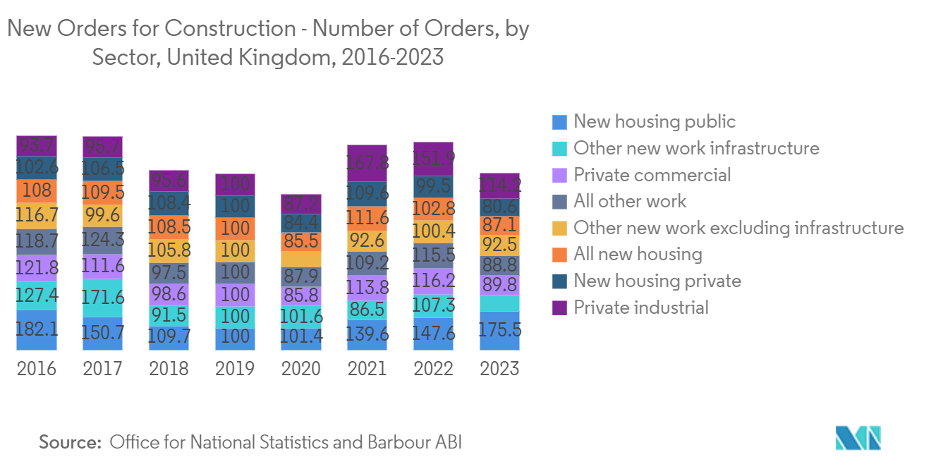 Europe Diesel Generator Market: New Orders for Construction - Number of Orders, by Sector, United Kingdom, 2016-2023