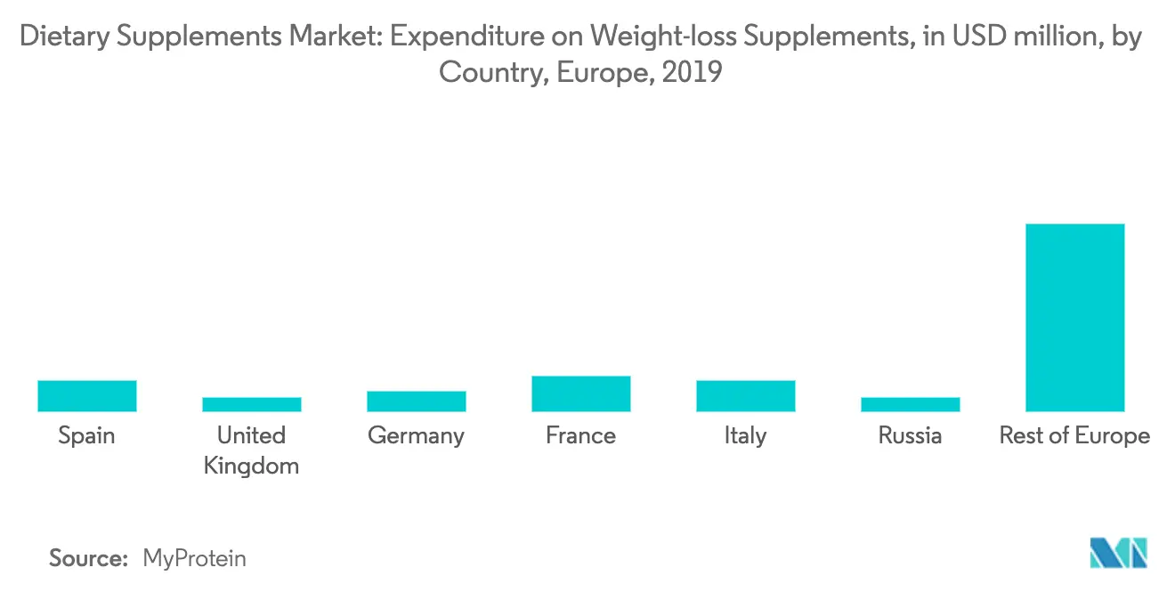 European dietary supplements market Key Trends