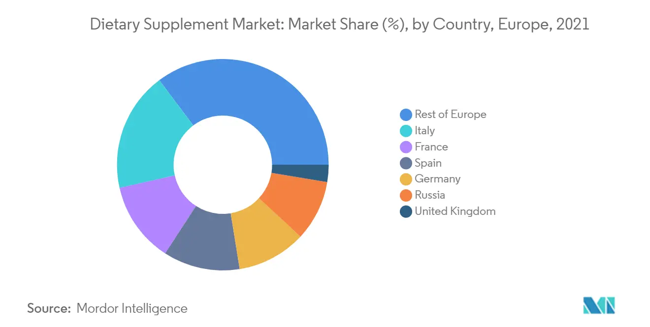 europe nutrition and supplements market