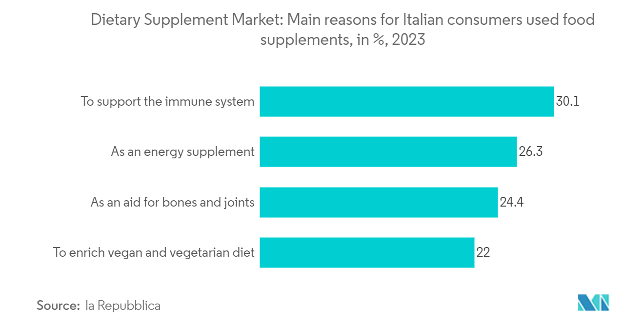 Europe Dietary Supplement Market: Main reasons for Italian consumers used food supplements, in %, 2023