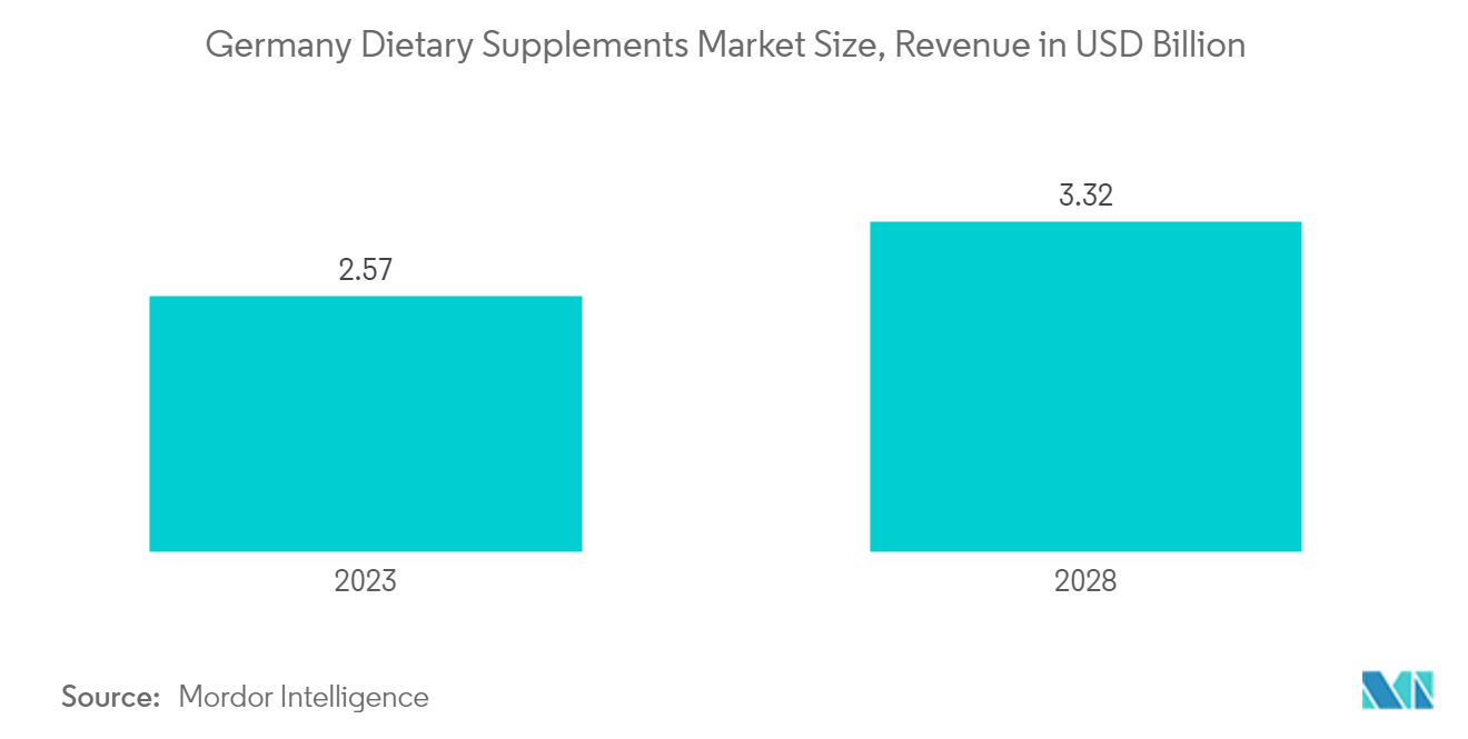 Germany Dietary Supplements Market Size