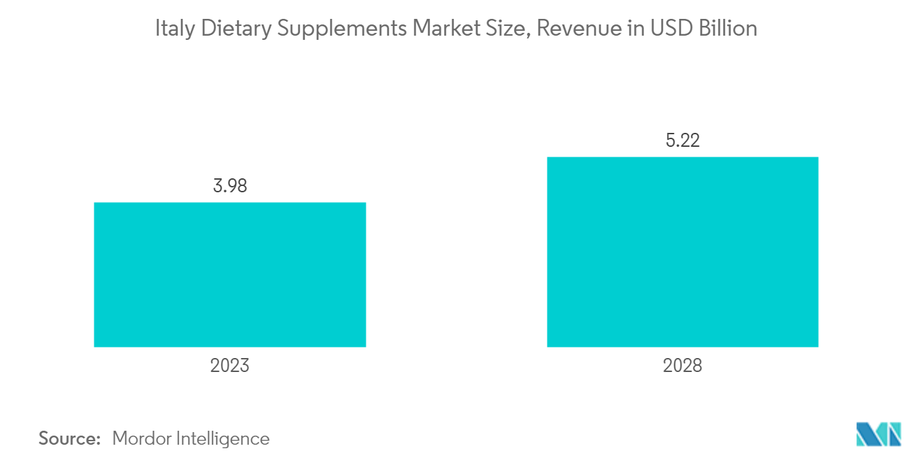 Italy Dietary Supplements Market Size
