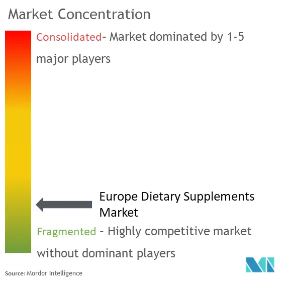 Europe Dietary Supplements Market Concentration