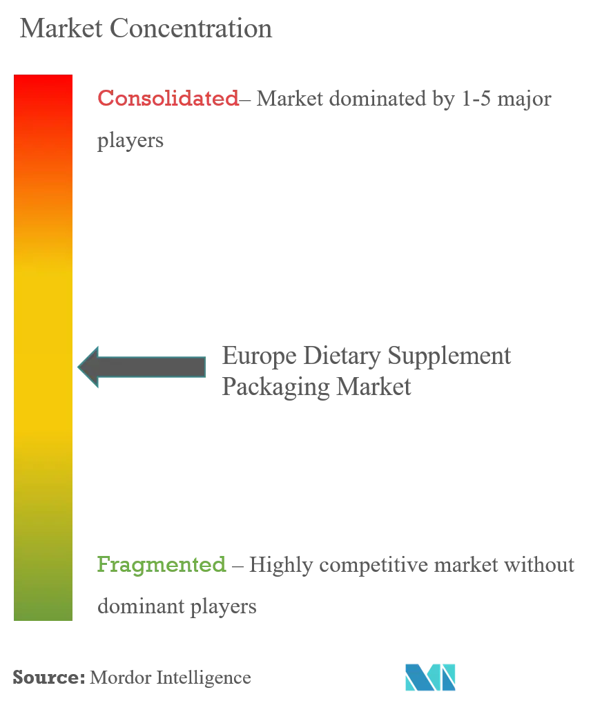 Europe Dietary Supplement Packaging Market Concentration