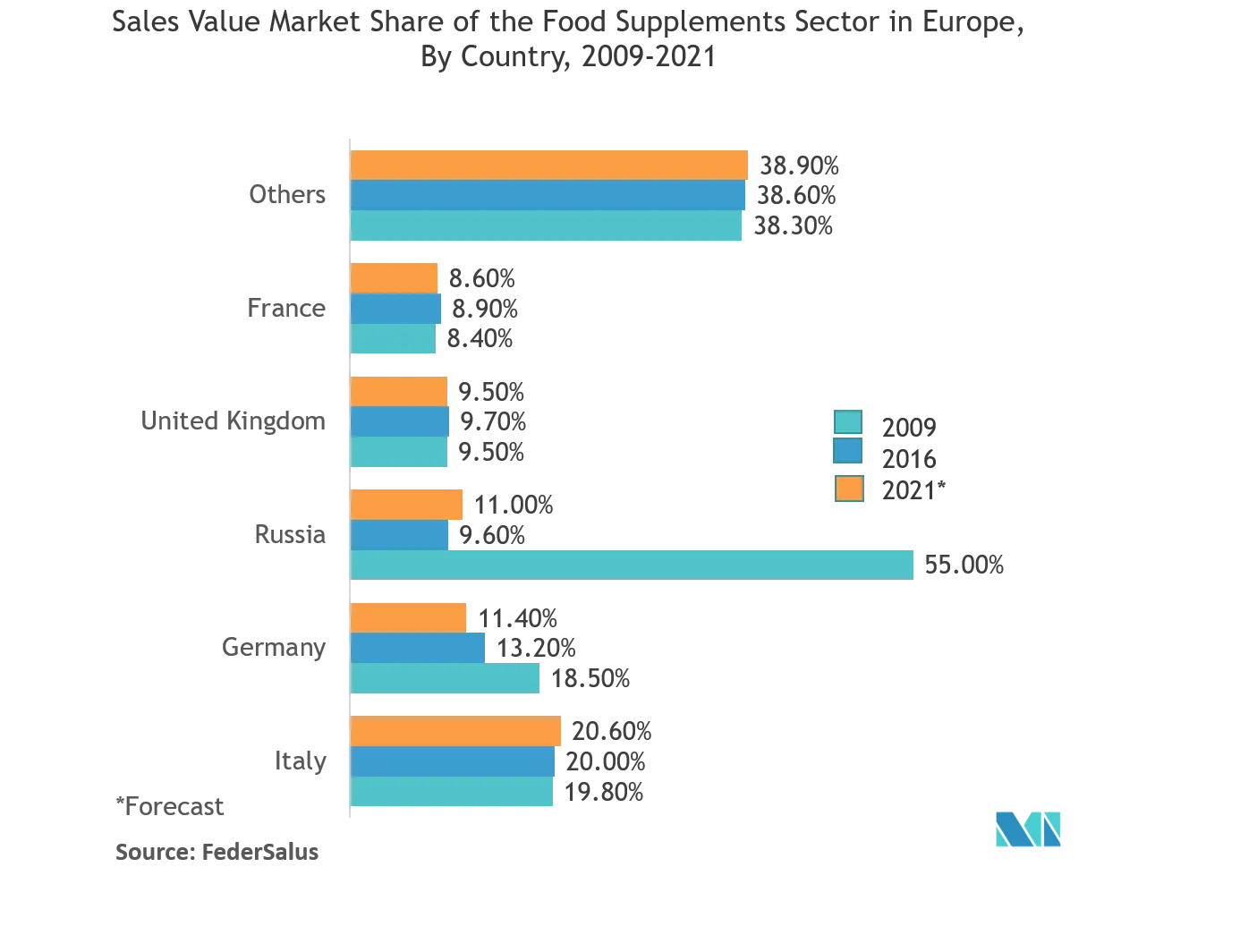 Europe dietary supplement packaging market forecasts