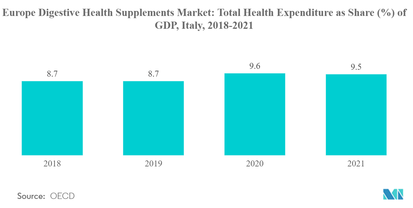 欧州の消化器系健康サプリメント市場総健康支出の対GDP比（％）（イタリア）：2018-2021年