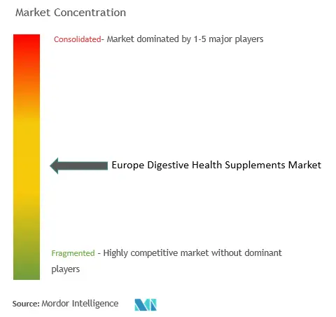Europe Digestive Health Supplements Market Concentration