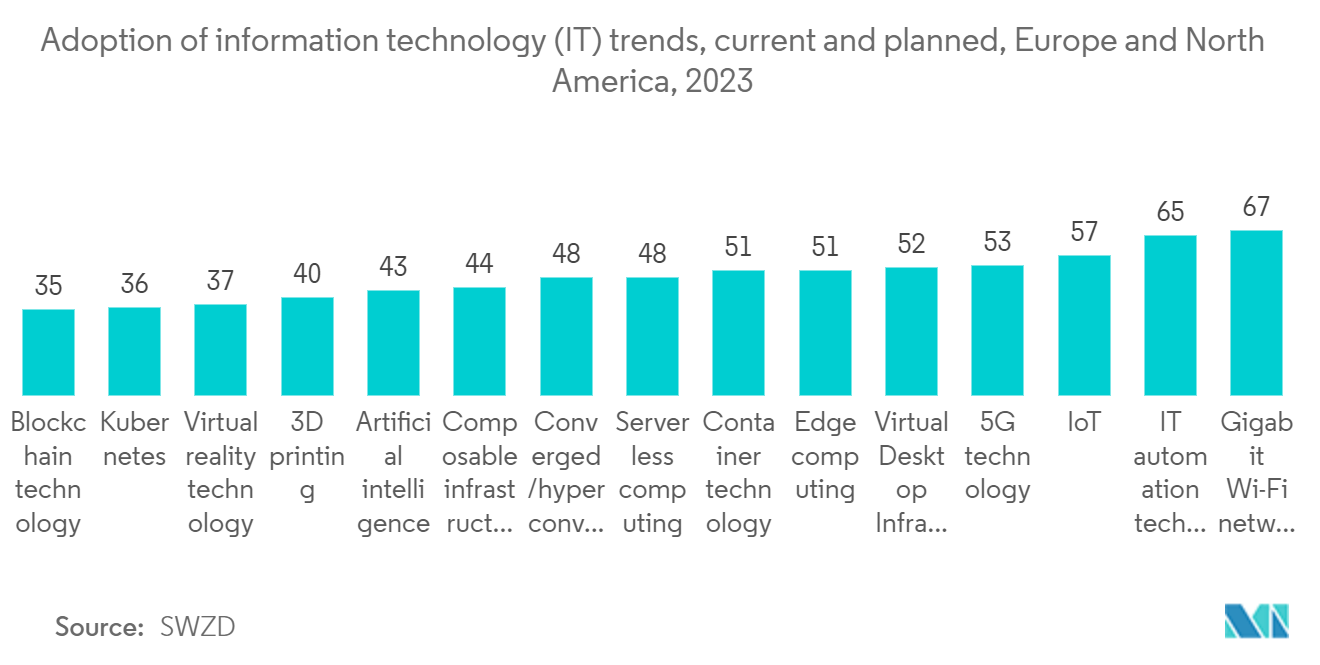 Mercado Forense Digital Europeu Adoção de tendências de tecnologia da informação (TI), atuais e planejadas, Europa e América do Norte, 2023