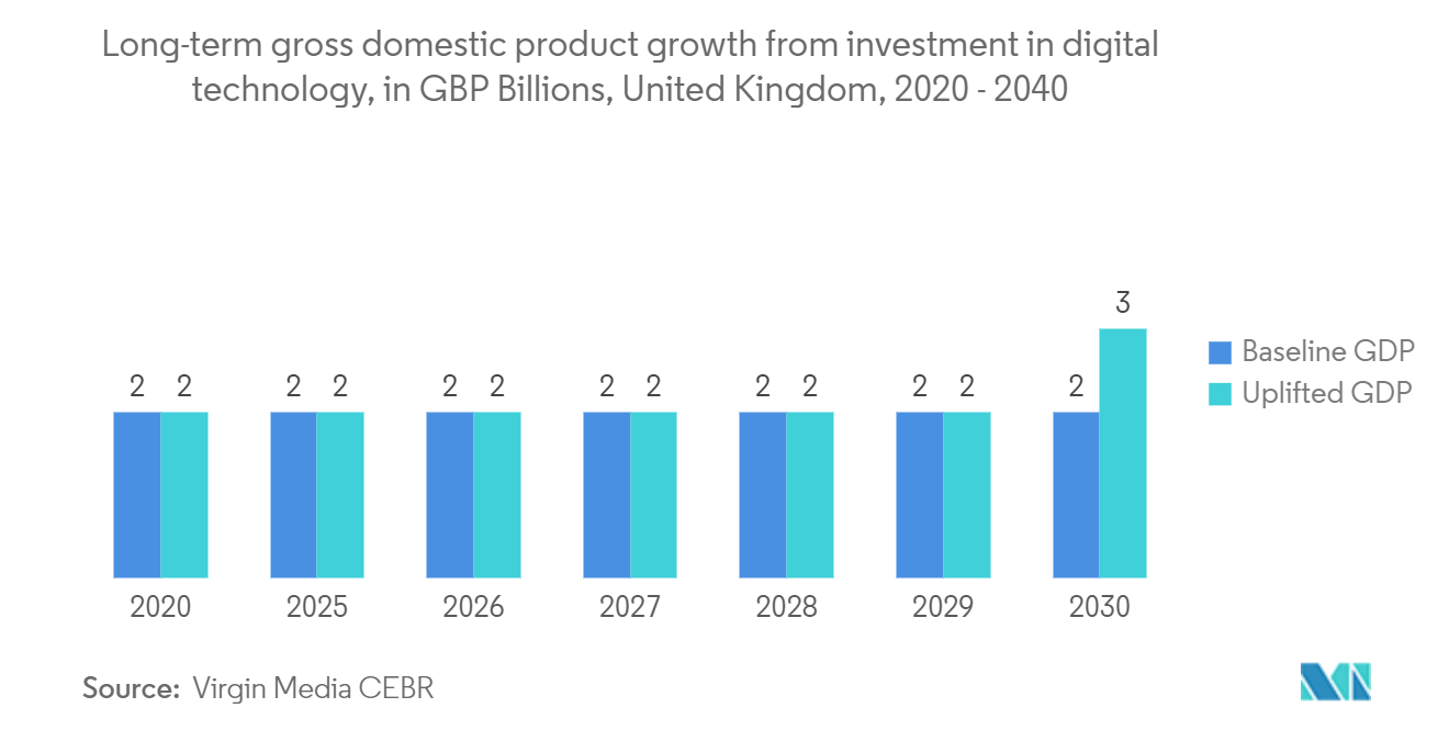 سوق الطب الشرعي الرقمي في أوروبا نمو الناتج المحلي الإجمالي على المدى الطويل من الاستثمار في التكنولوجيا الرقمية، بمليارات الجنيهات الاسترلينية، المملكة المتحدة، 2020-2040