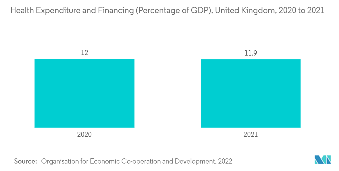 Europe Digital Health Market : Health Expenditure and Financing (Percentage of GDP), United Kingdom, 2020 to 2021
