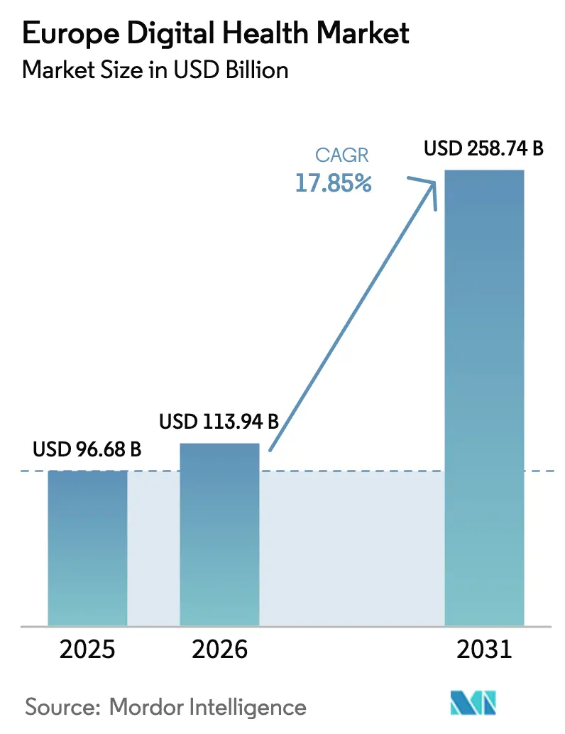 Europe Digital Health Market Summary